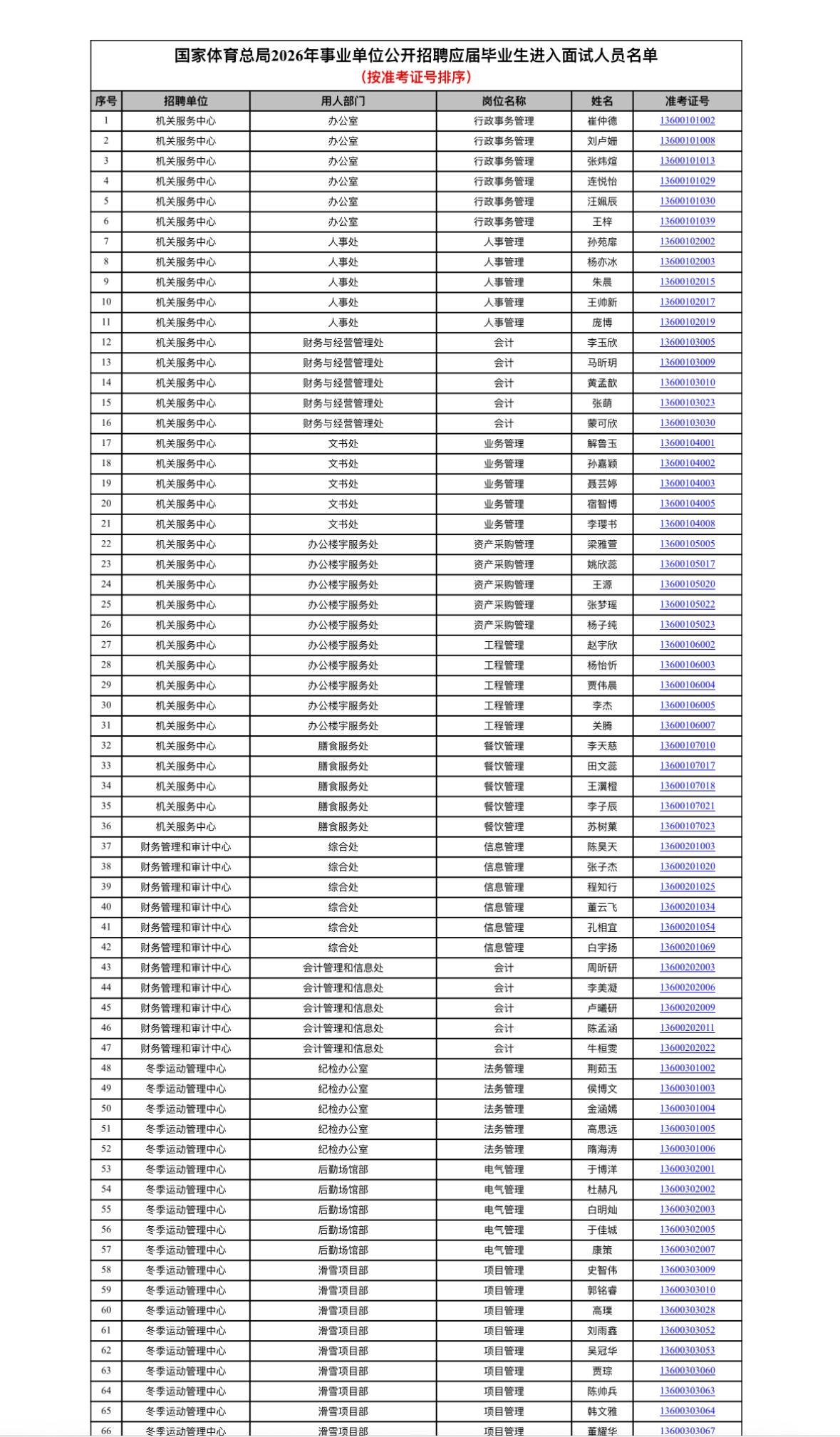 速查！国家体育总局事业单位笔试成绩公布

📌 发布单位: 国家体育总局
📌 