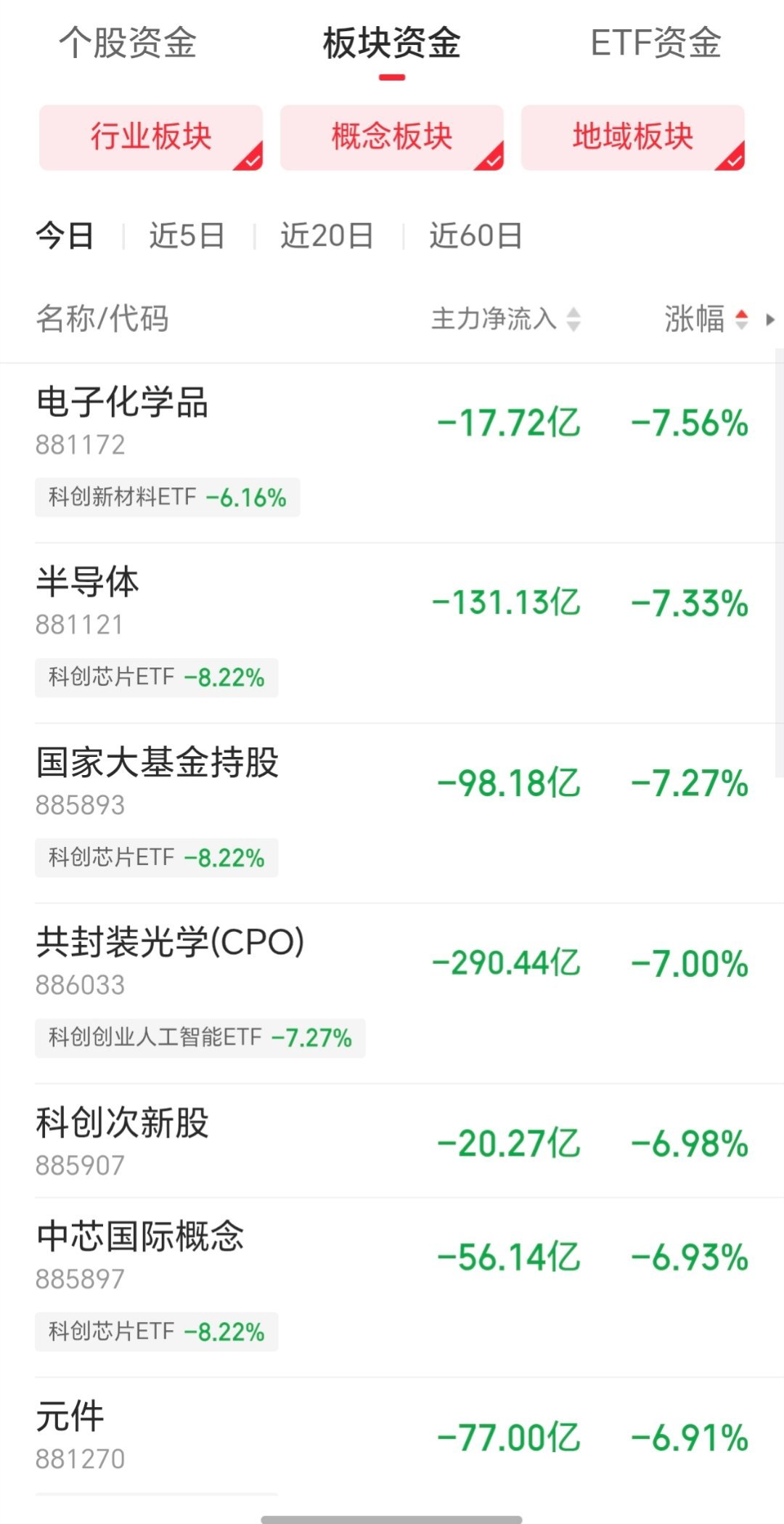 A股科技退潮还是看不懂大A，科技股猛跌，倒是白酒猛涨。这不符合逻辑呀…