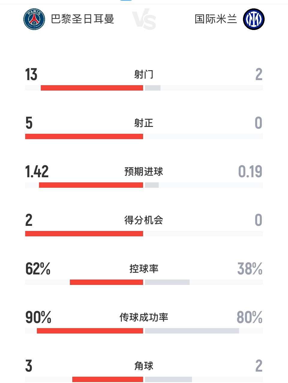 #国米半场0射正# 全面压制！半场数据巴黎射门13-2，射正5-0，预期进球1.