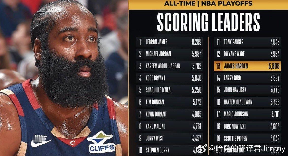 哈登季后赛总得分3898，超越拉里伯德，跻身历史第13位！ 