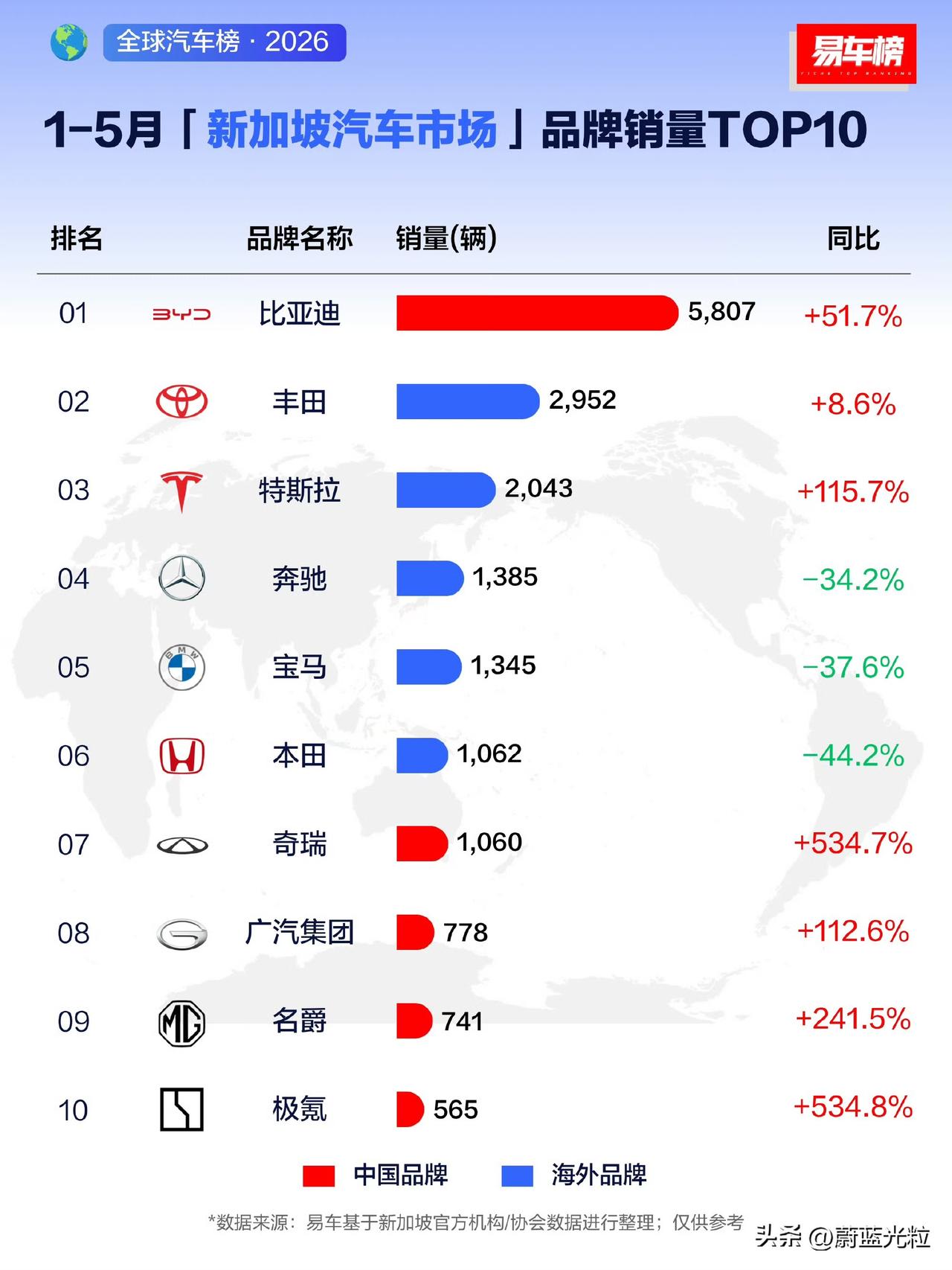 新加坡稳稳的市场第一比亚迪，1-5月份碾压第一，同时其他国产品牌也在迅速崛起。