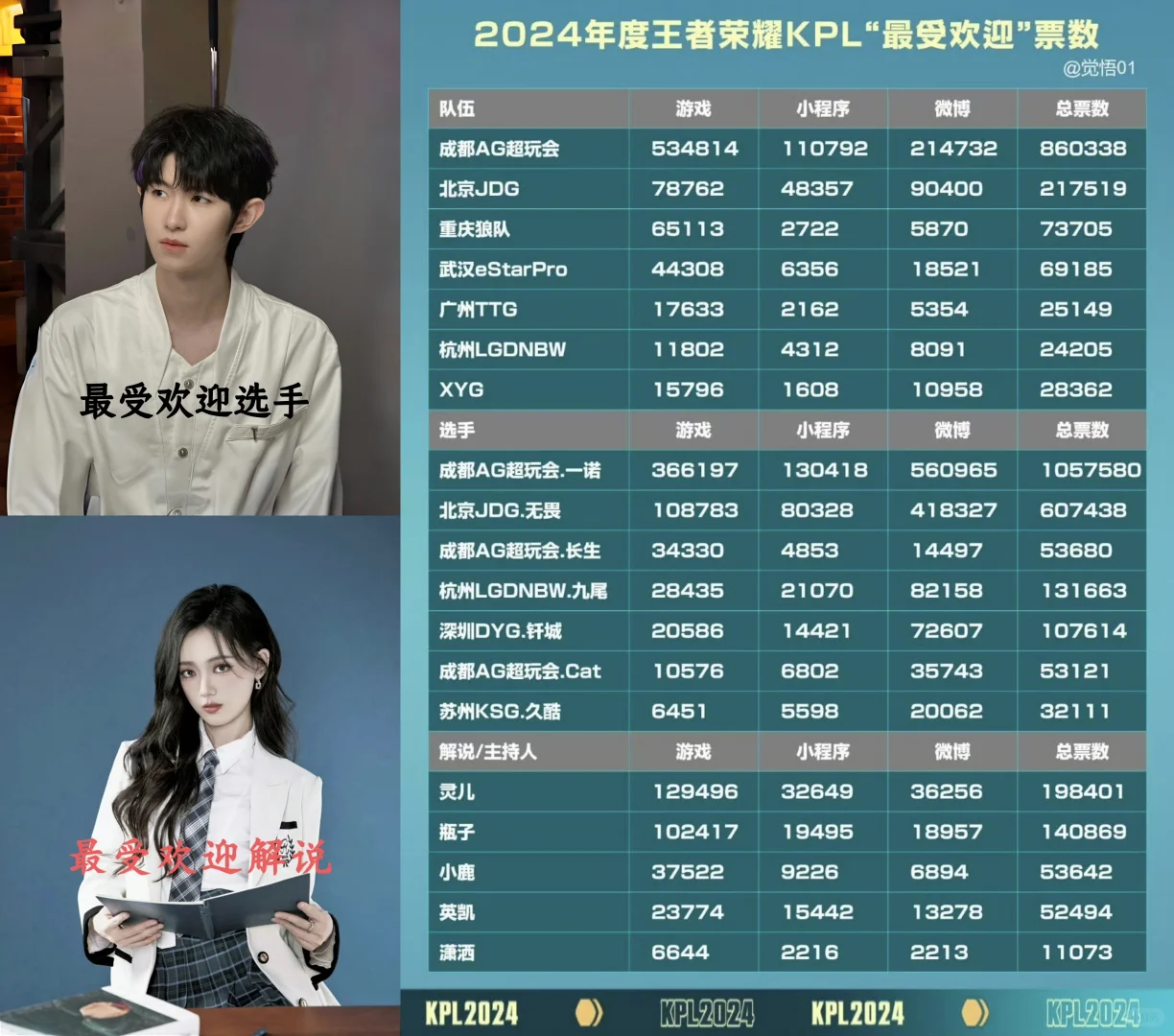 成都AG超玩会  一诺 灵儿最受欢迎奖❗