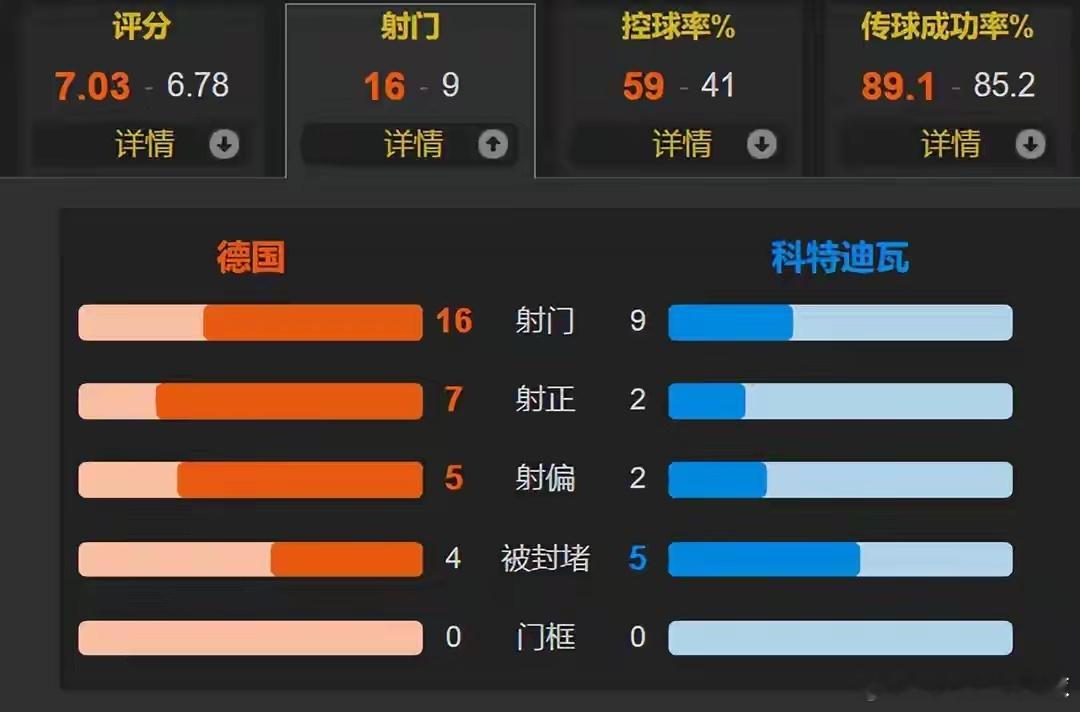 德国2比1科特迪瓦补时绝杀封神！德国2-1逆转科特迪瓦，翁达夫替补双响助战车提前