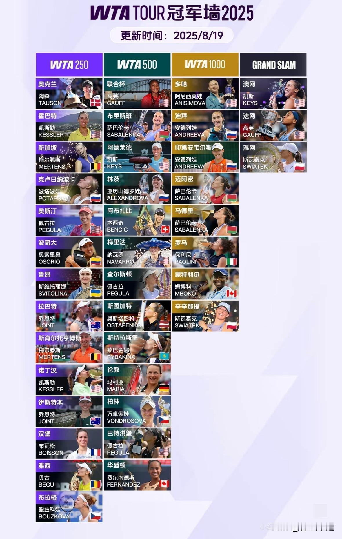 [呲牙]网球爱好者人才辈出·WTA世界排名前十的奖杯🏆成色对比🆕⬇️⬇️🔥