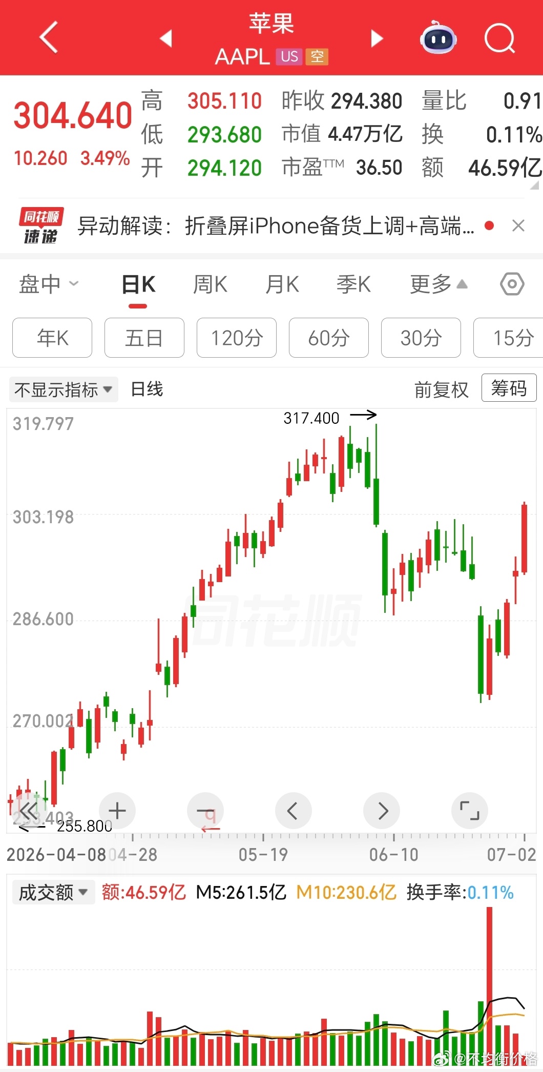 截至目前，AAPL最近5交易日累计涨幅达到11%消费电子全行业上游涨价，相对受损