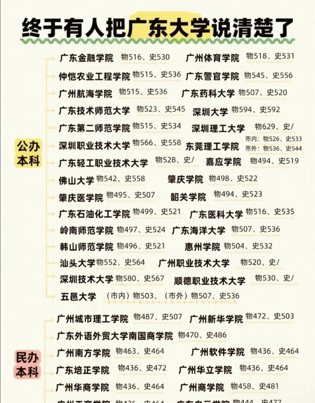 广东省大学的录取分数来啦！
填志愿 高考分数线