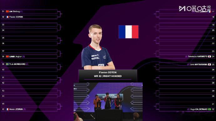 林诗栋首轮对阵科顿🆚WTT多哈冠军赛男单首轮签表：林诗栋vs科顿WTT多哈冠军