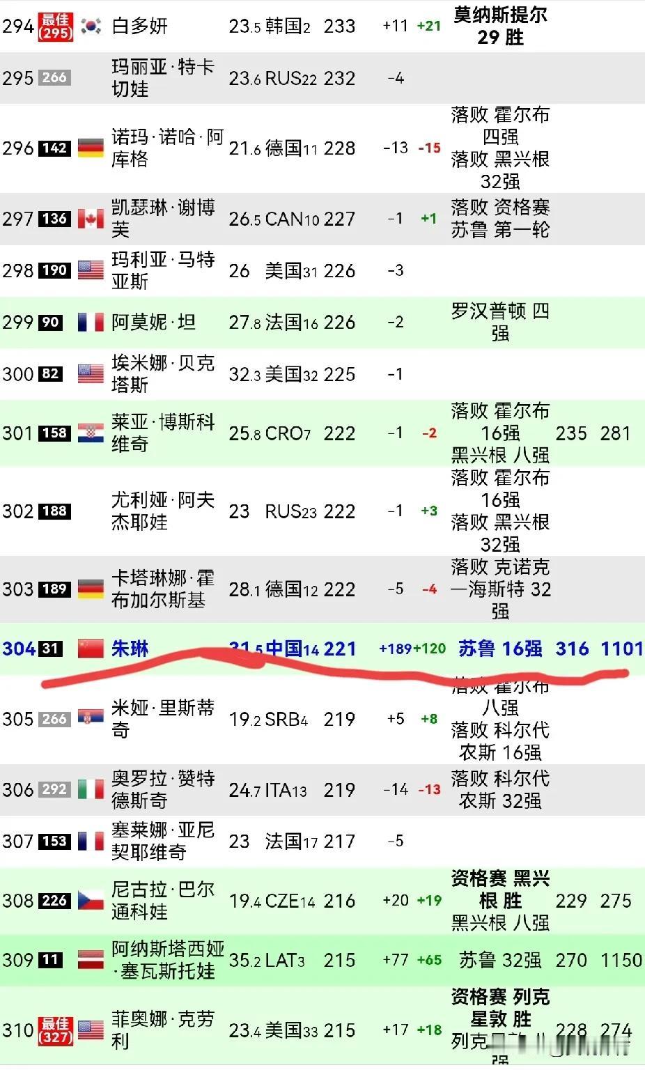 四天即时世界排名上升近200位！朱琳晋级WTA1000蒙特利尔公开赛16强

