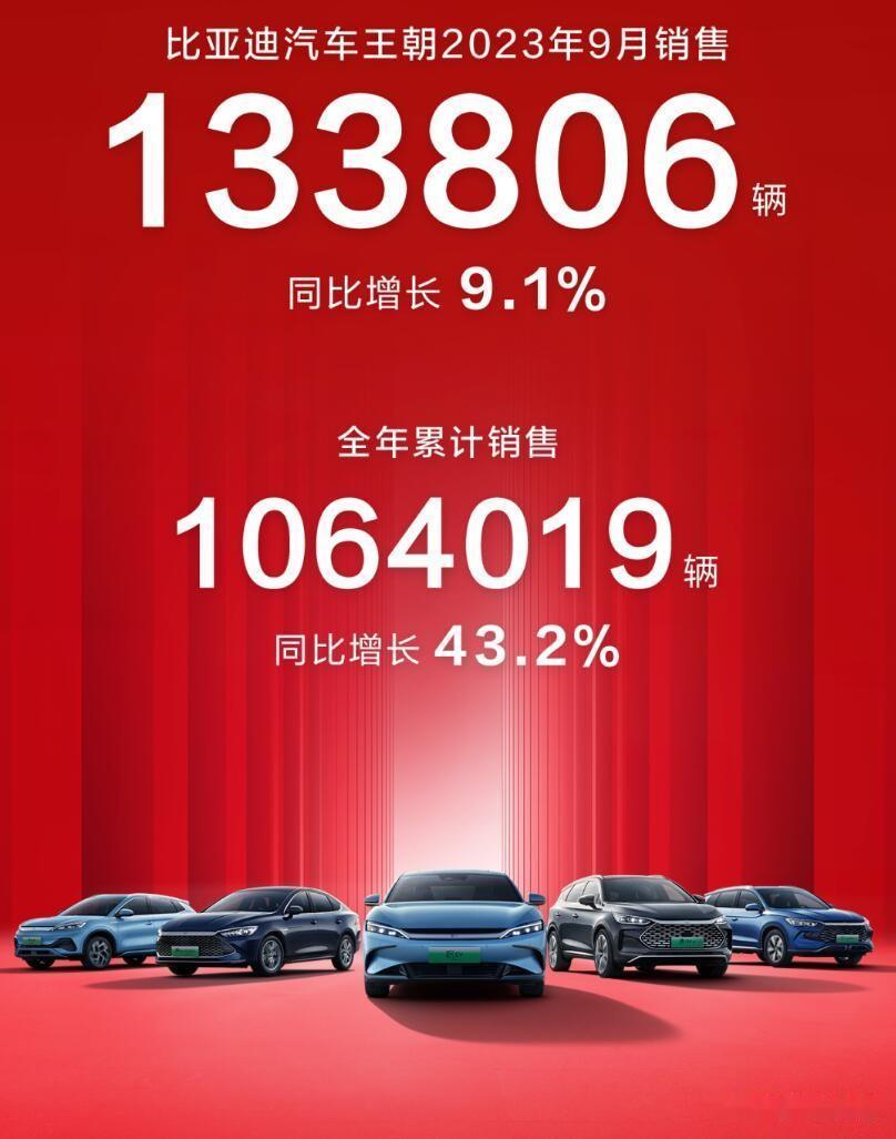 133806辆！比亚迪王朝的9月销量再次突破10万辆大关，同比增长9.1%，达到