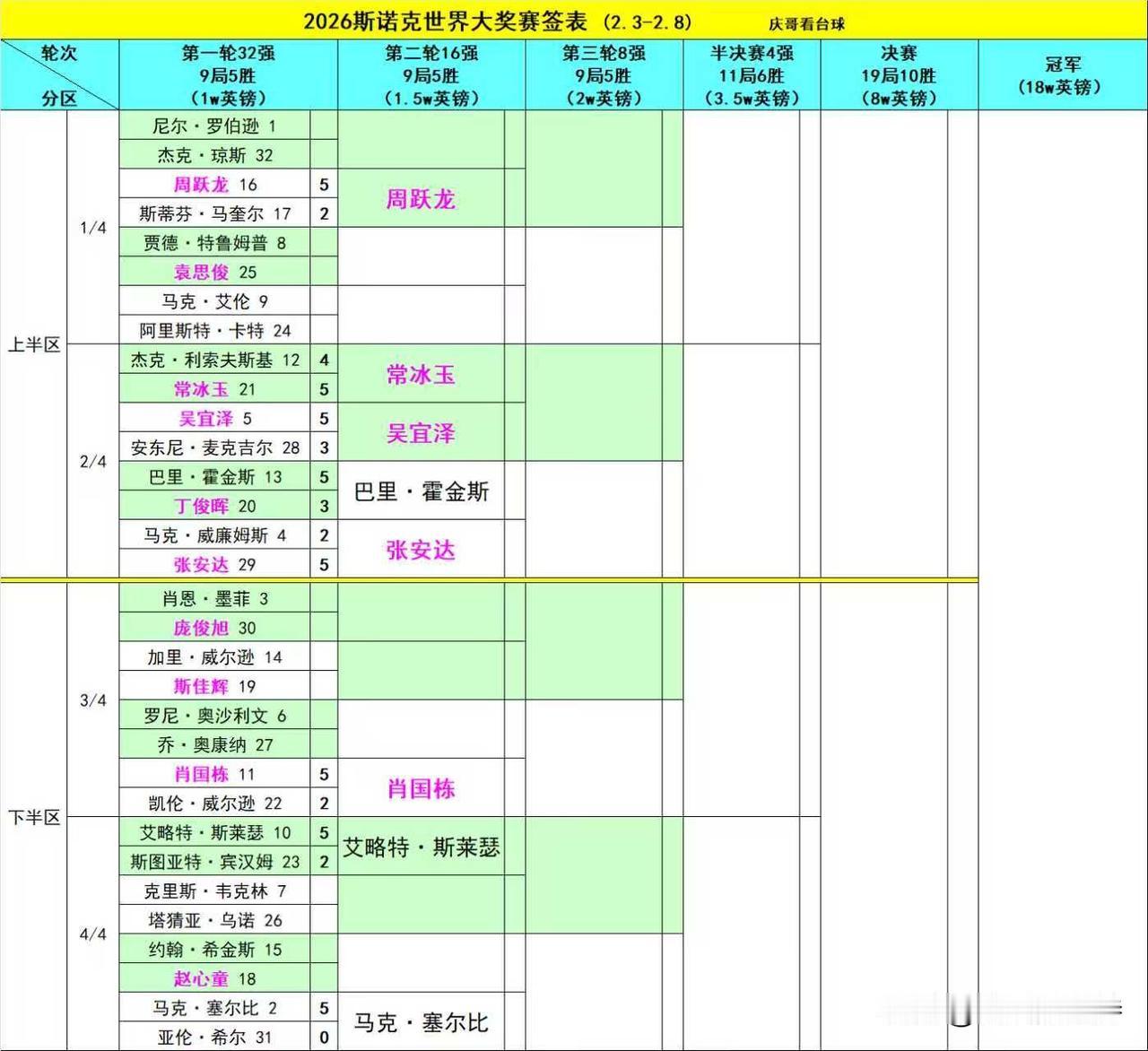 丁俊晖再次止步首轮。
香港世界大奖赛，首日比赛结束。除了丁俊晖马失前蹄，其他中国
