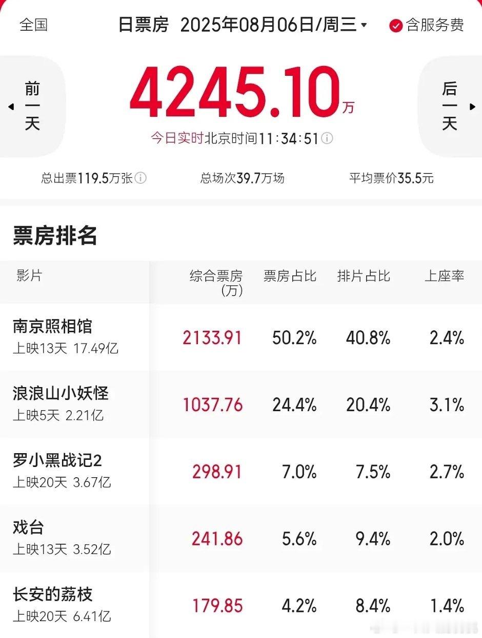 浪浪山今天票房比昨天提前达到1000w，票房有希望破10，暑期档前三预定一席电影