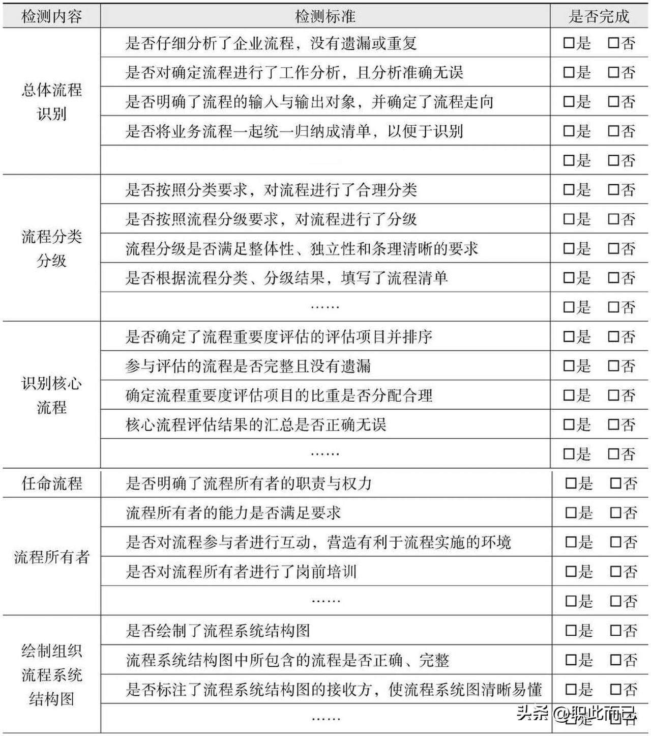 流程规划现状检测表