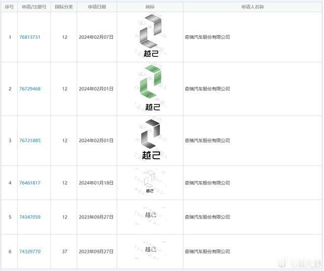 奇瑞将在今年Q3启用并发布一个新的新能源汽车品牌，名字很可能叫越己，从注册信息来