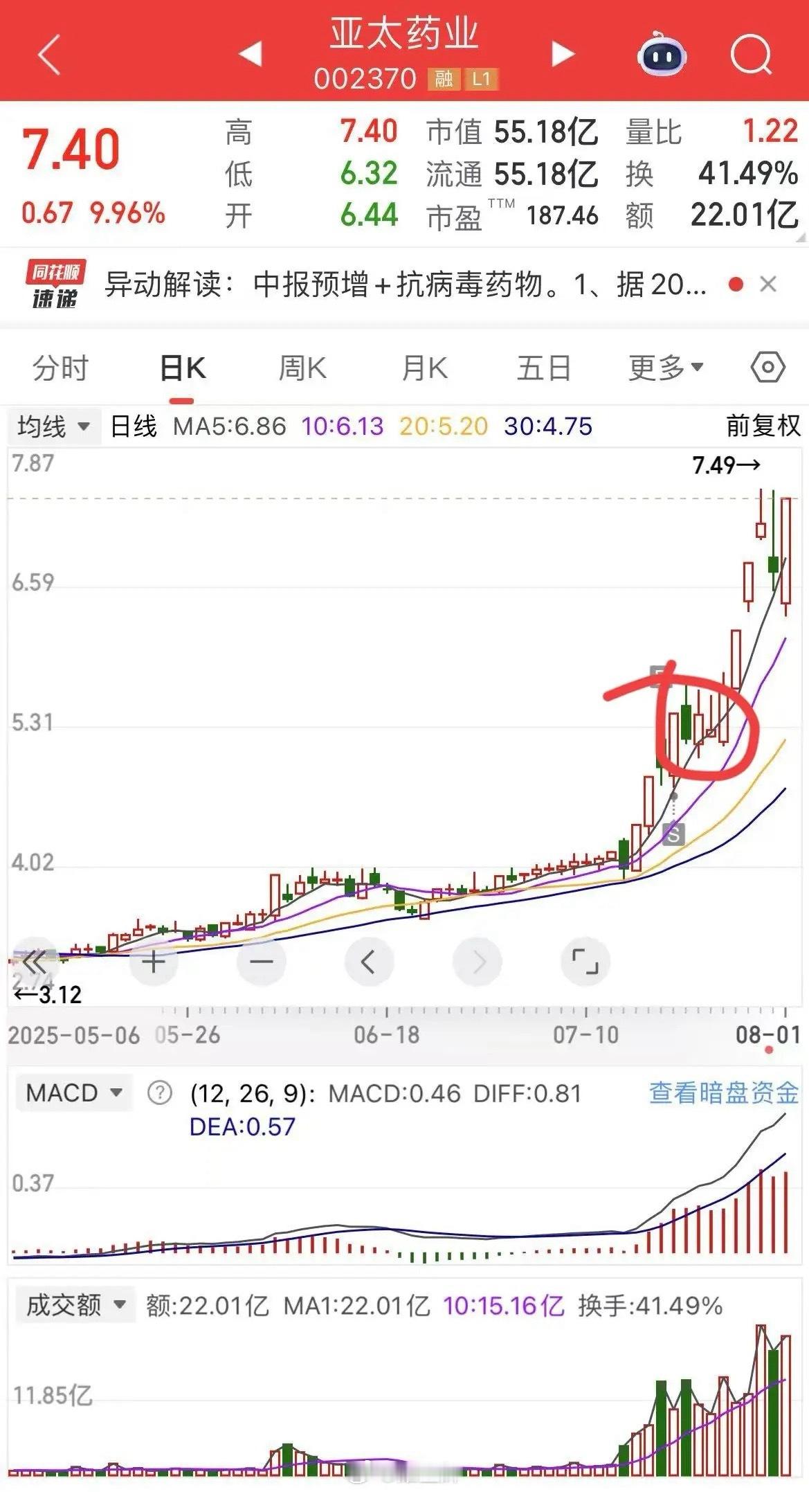 今天来说说这个亚太药业，第一波启动的时候，确实非常强，三板断板，以为会吃面，结果