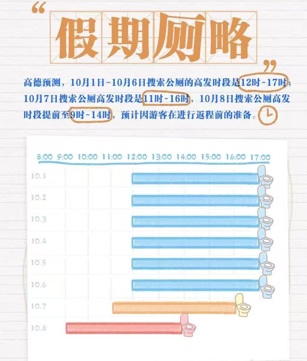 熊猫基地、宽窄巷子的卫生间天天“满负荷”，游客找厕愁眉不展。还好有高德扫街榜发布