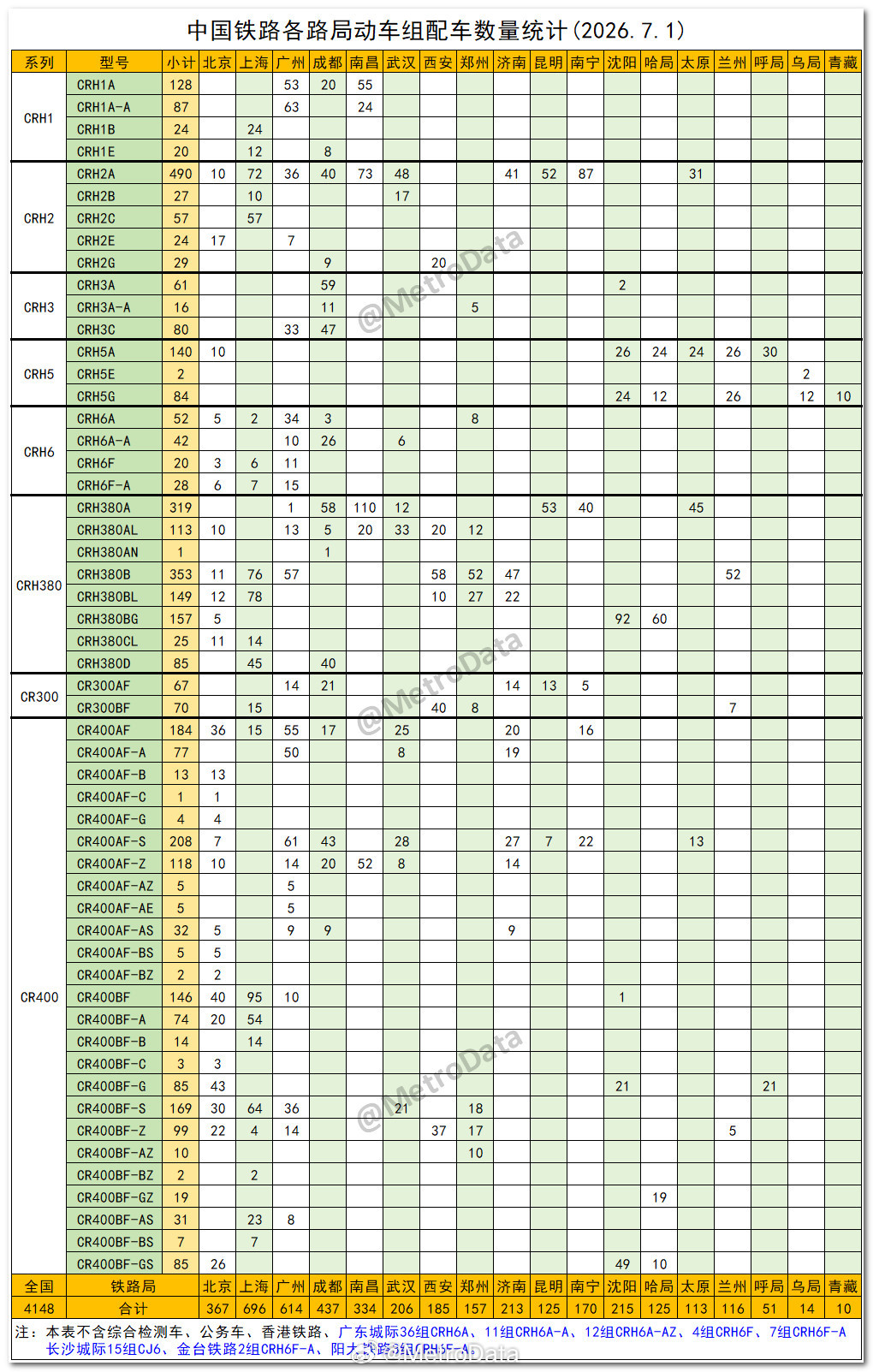 截至2026年7月1日，中国铁路各路局动车组配车数量统计。 