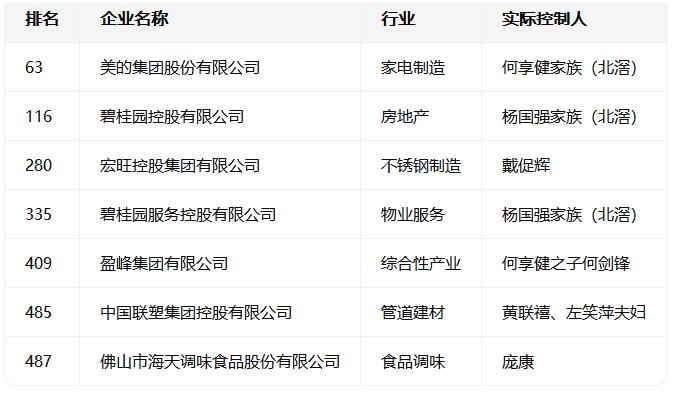 碧桂园回归！佛山8企业登《财富》中国500强
