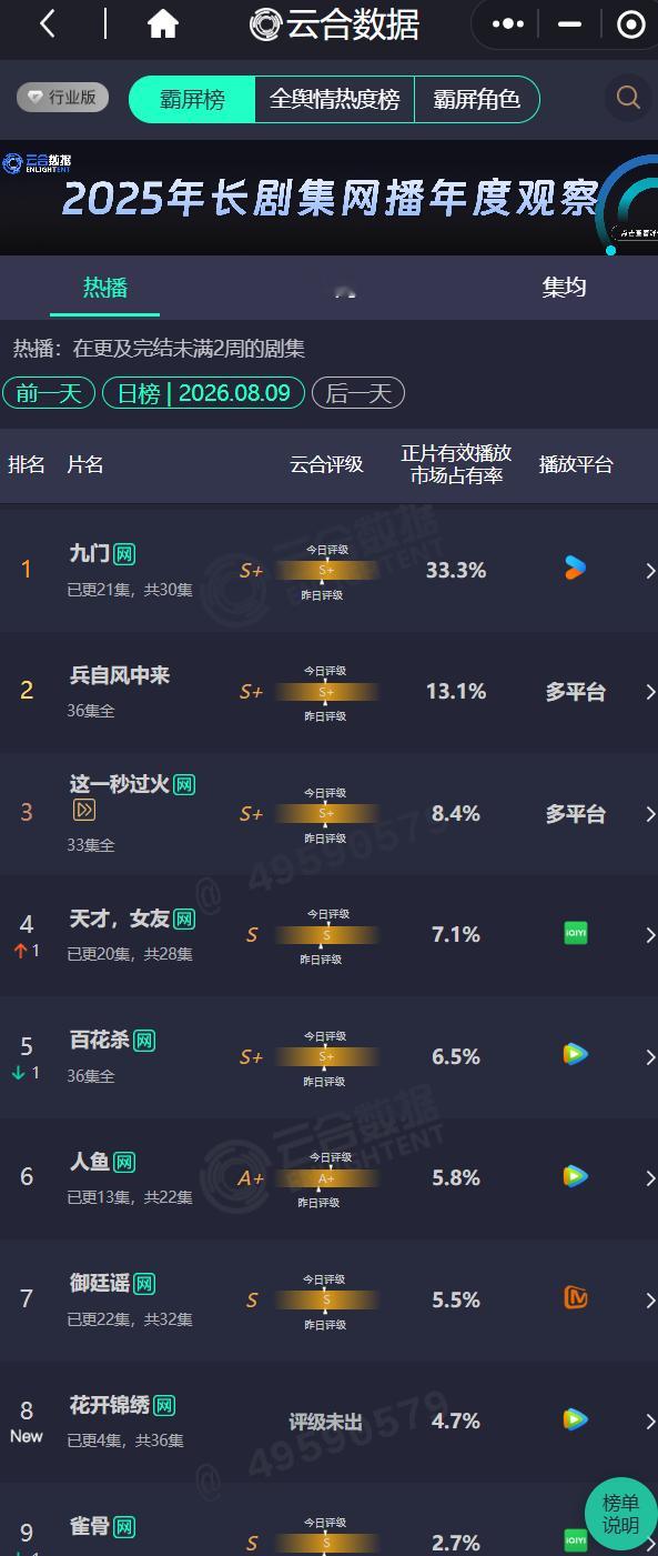 在坚持挂播几天~~云合很快就结束了~~孟子义百花杀