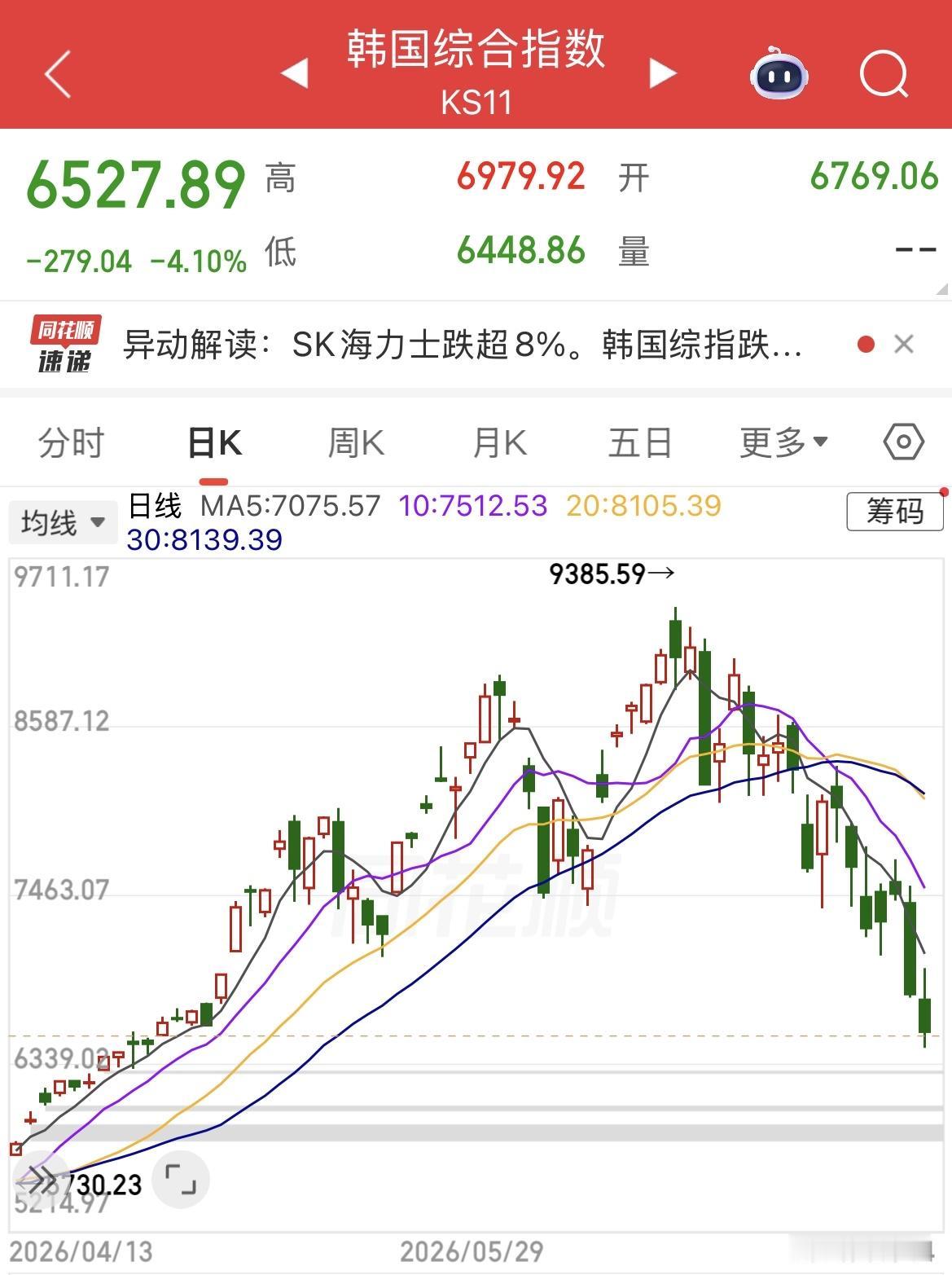 韩国股市从最高已跌超30%。

今日截止现在韩国股市再跌4%，两大权重海力士跌超