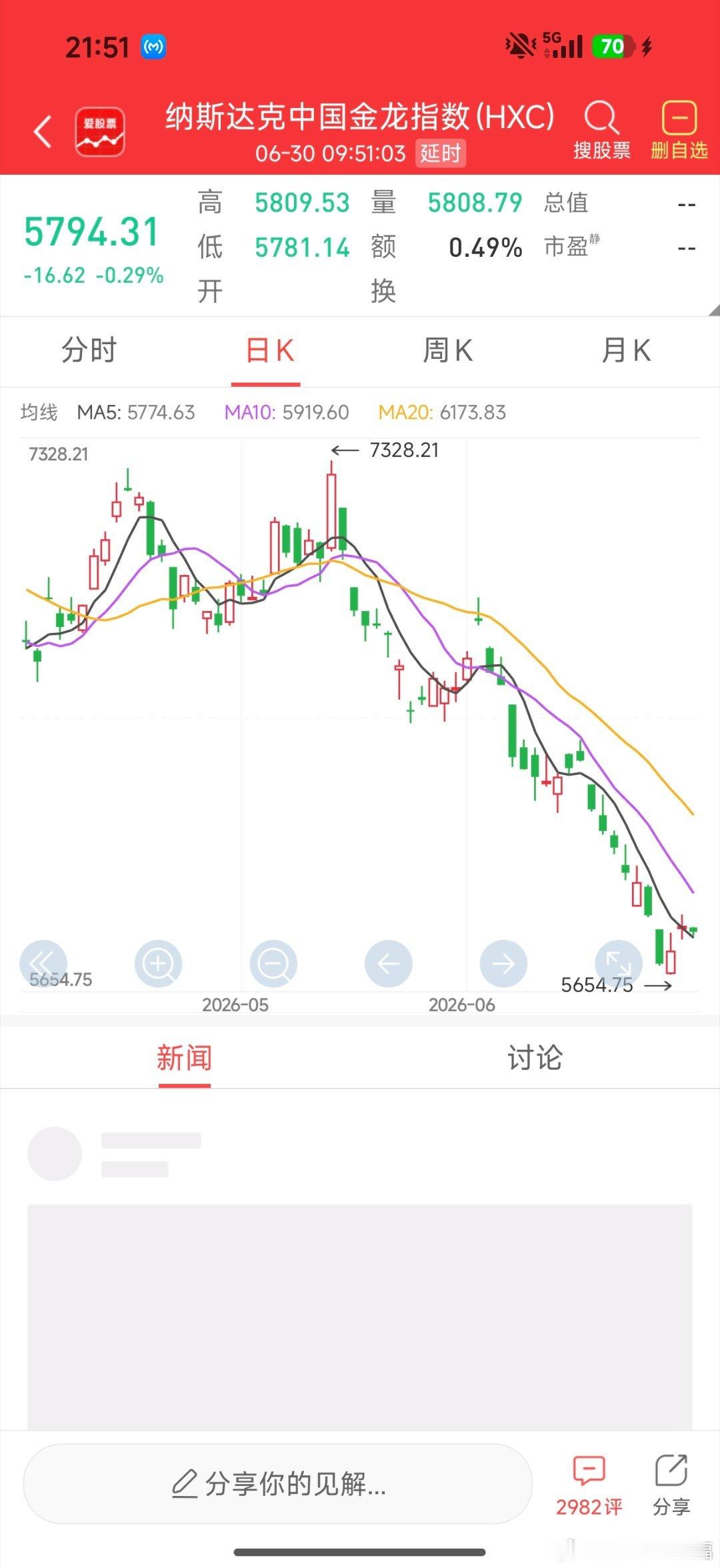 纳斯达克中国金龙指数小跌 
