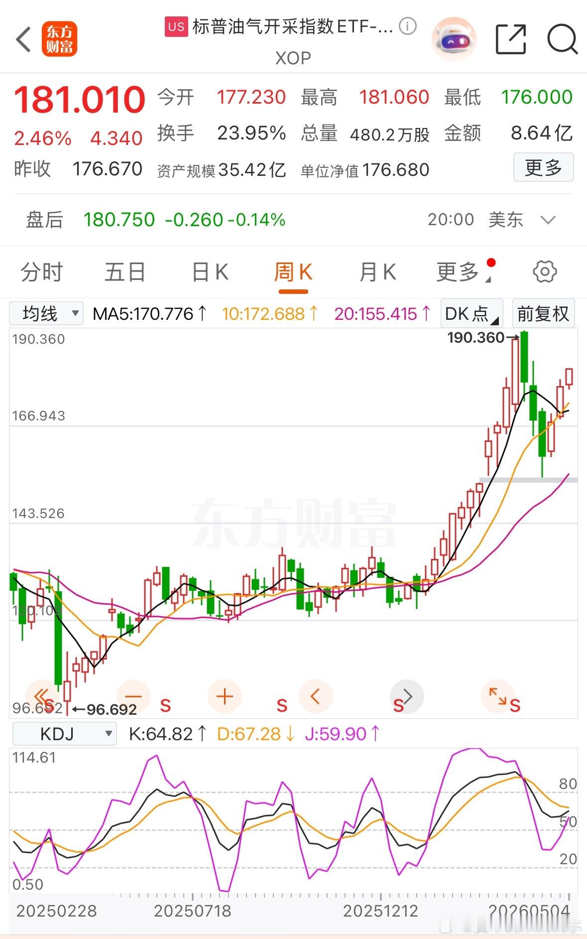 不知不觉油气也反弹回去了，离高点很近 