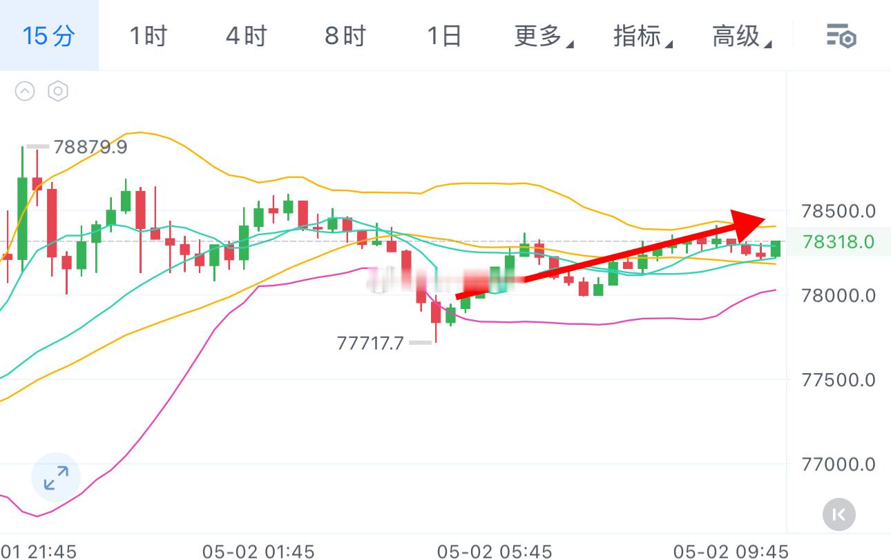 凌晨已经回踩给到77700附近，多箪继续持有！ 