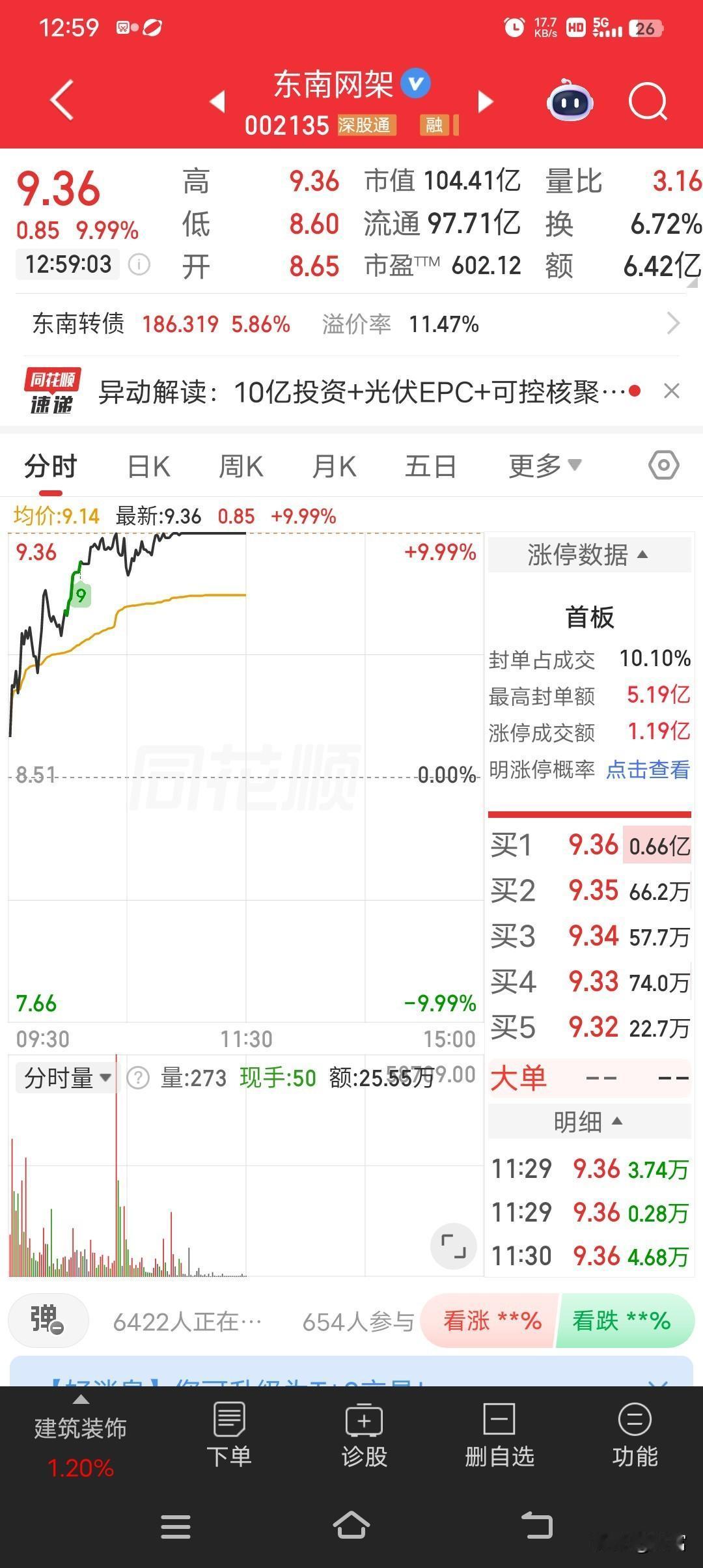东南网架这波操作简直太猛了，最新价9.36还强势涨停，太让人兴奋了，这公司在钢结