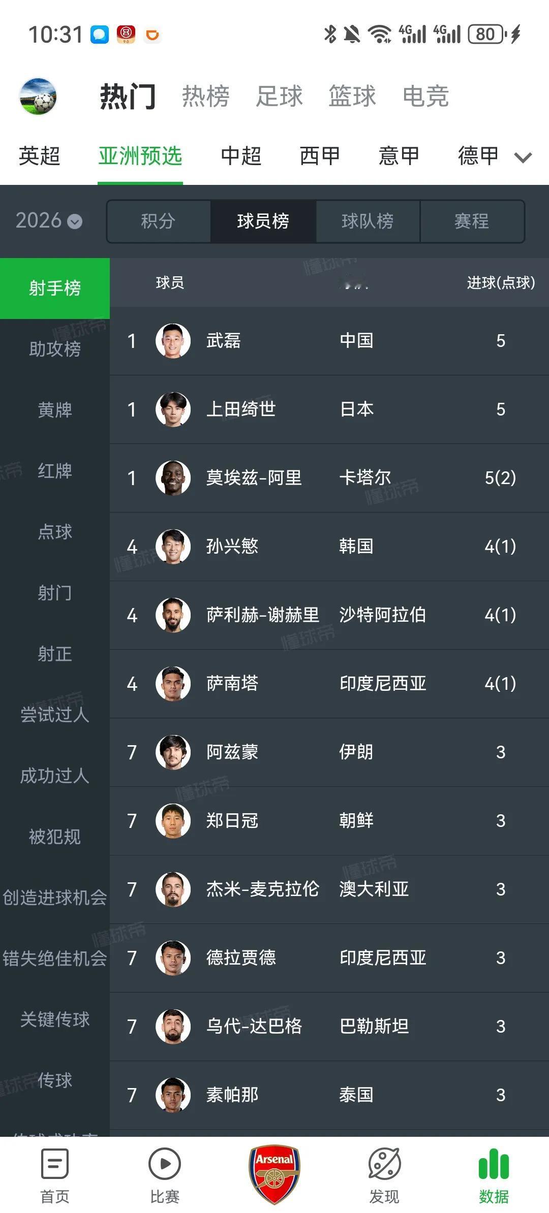 武磊力压孙兴慜登顶18强赛射手榜榜首！武磊果然是球盲过滤器，天天被国内球迷骂，结