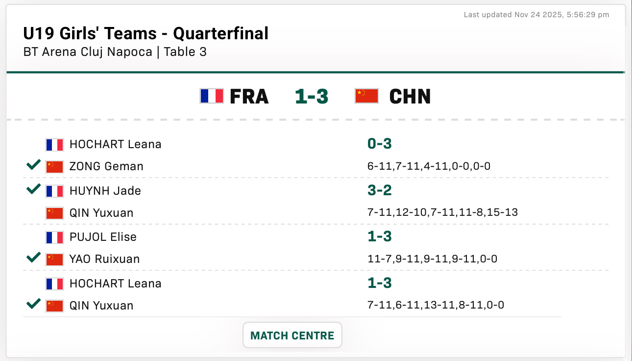 中国队3比1法国队晋级 U19女团4强第一盘：纵歌曼3比0霍查特(11-6，11