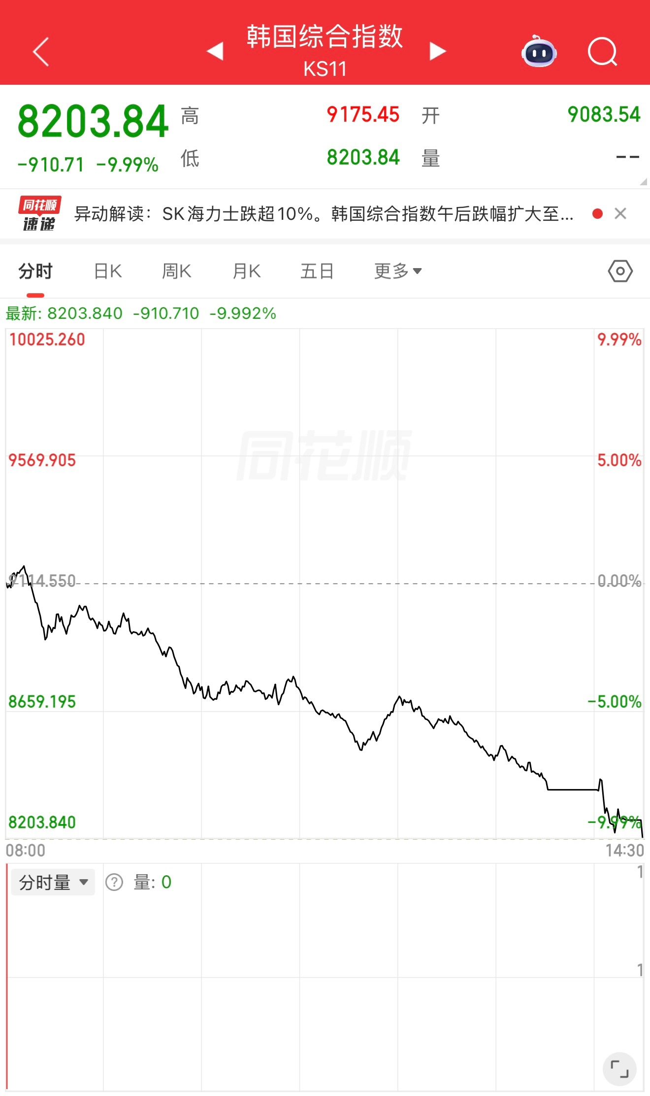 韩国指数跌停A股科技股大跌，老登股也跟着指数被砸…老登真的太惨了，涨的时候没份，