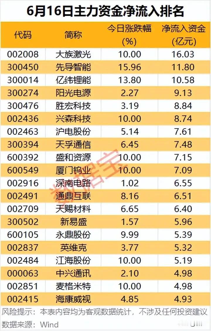 单日百亿资金大举扫货！6月16日主力净流入20只核心标的全梳理！

6月16日主