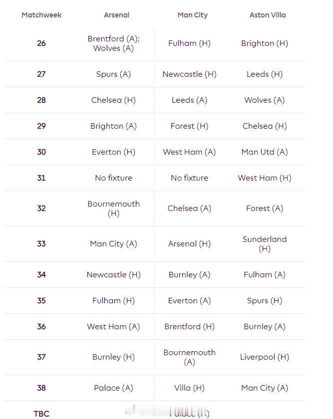 还剩13场英超联赛，所有冠军挑战者的剩余赛程，接下来将上演一些重量级对决 英超联