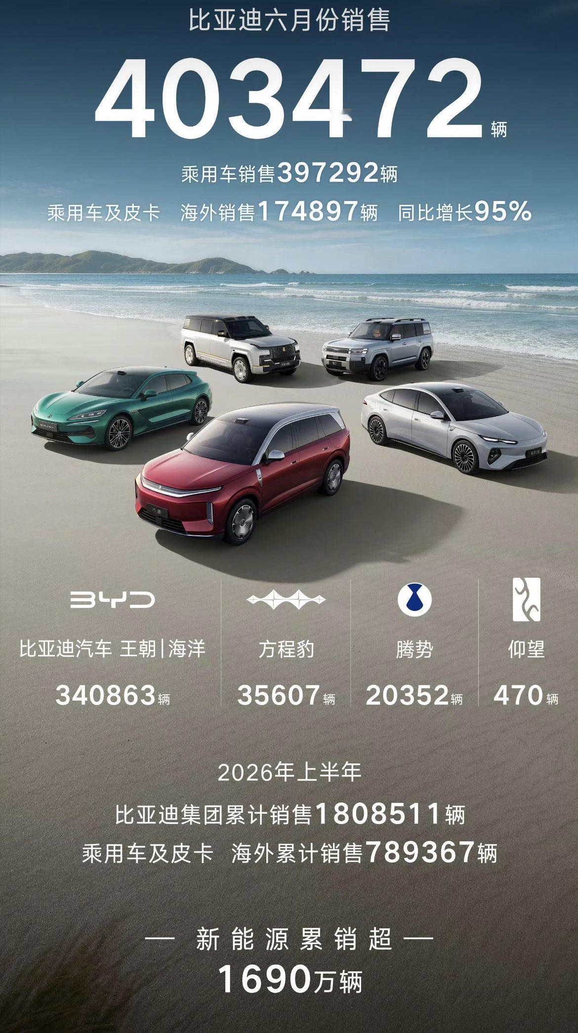比亚迪6月销量太强了，破40万辆，仰望破2万辆