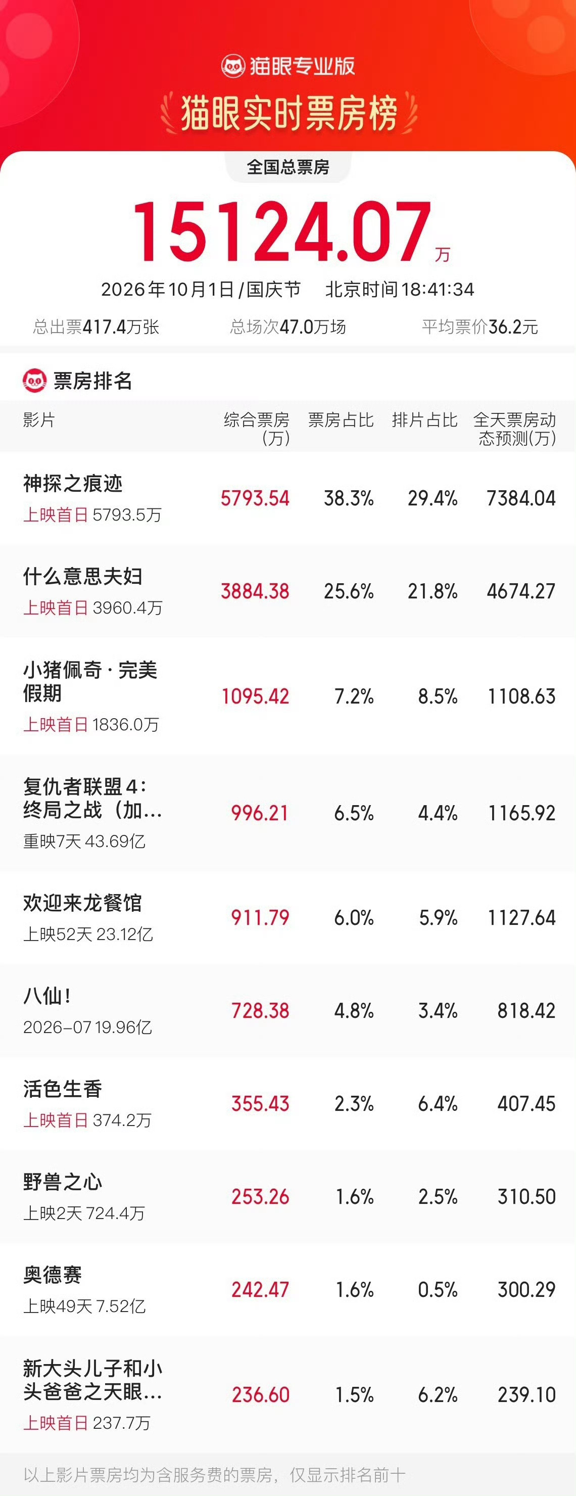 国庆档还得靠公映76天的八仙救场 影院经理感叹，国庆档还得靠公映 76天的《八仙