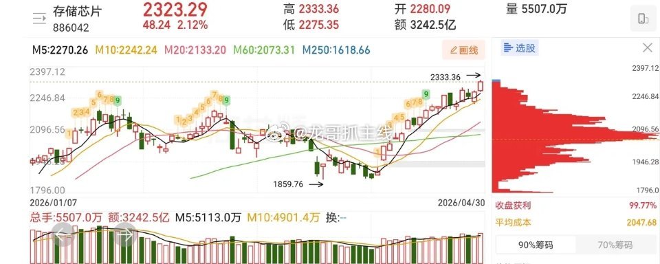5.5趋势上涨人气热门股票复盘1、长城科技：强势反转，格局观察2、千味央厨：疑似
