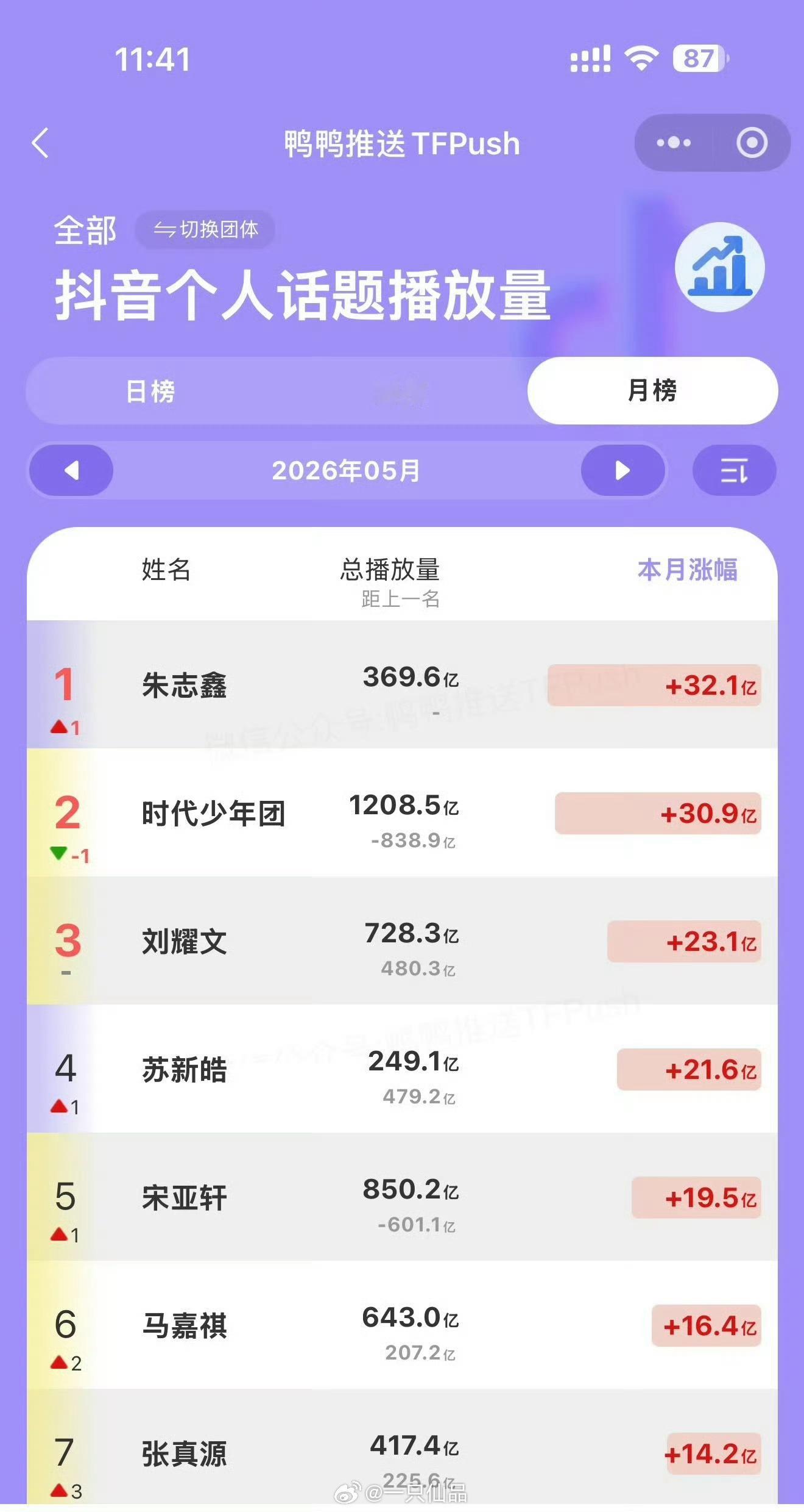 C位队长朱志鑫051可太火了，五月抖🎶全楼涨幅第一 
