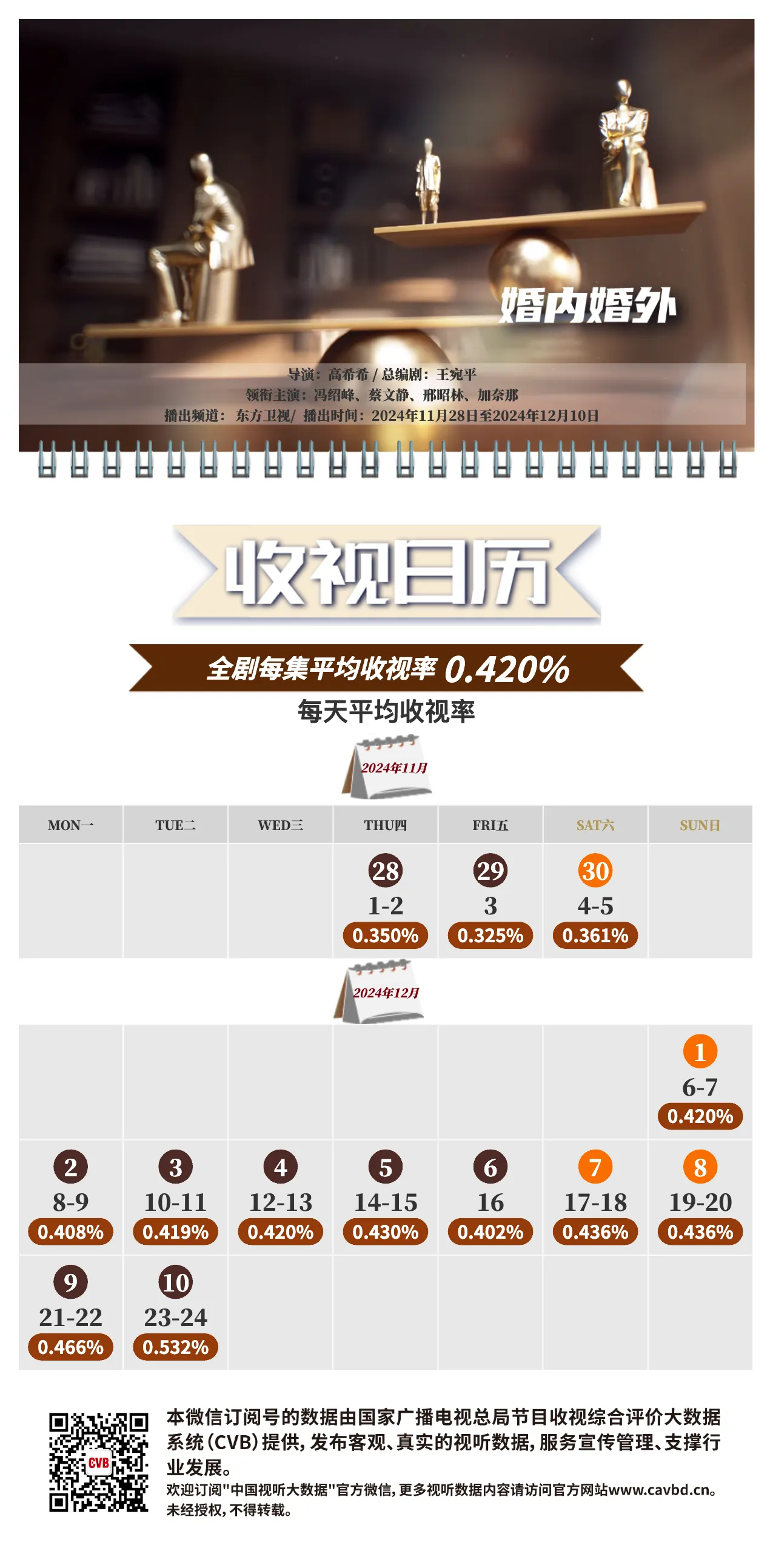 冯绍峰 蔡文静《 婚内婚外 》东方卫视CVB中国视听大数据全集平均收视0.420