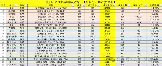 最新！厦门：各小区涨跌排行榜