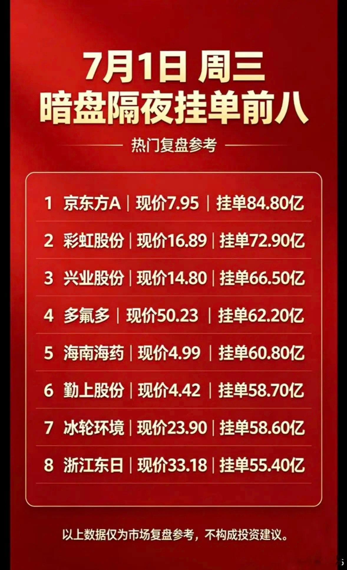 7月1日周三暗盘隔夜挂单前八揭晓，热门复盘参考！ 