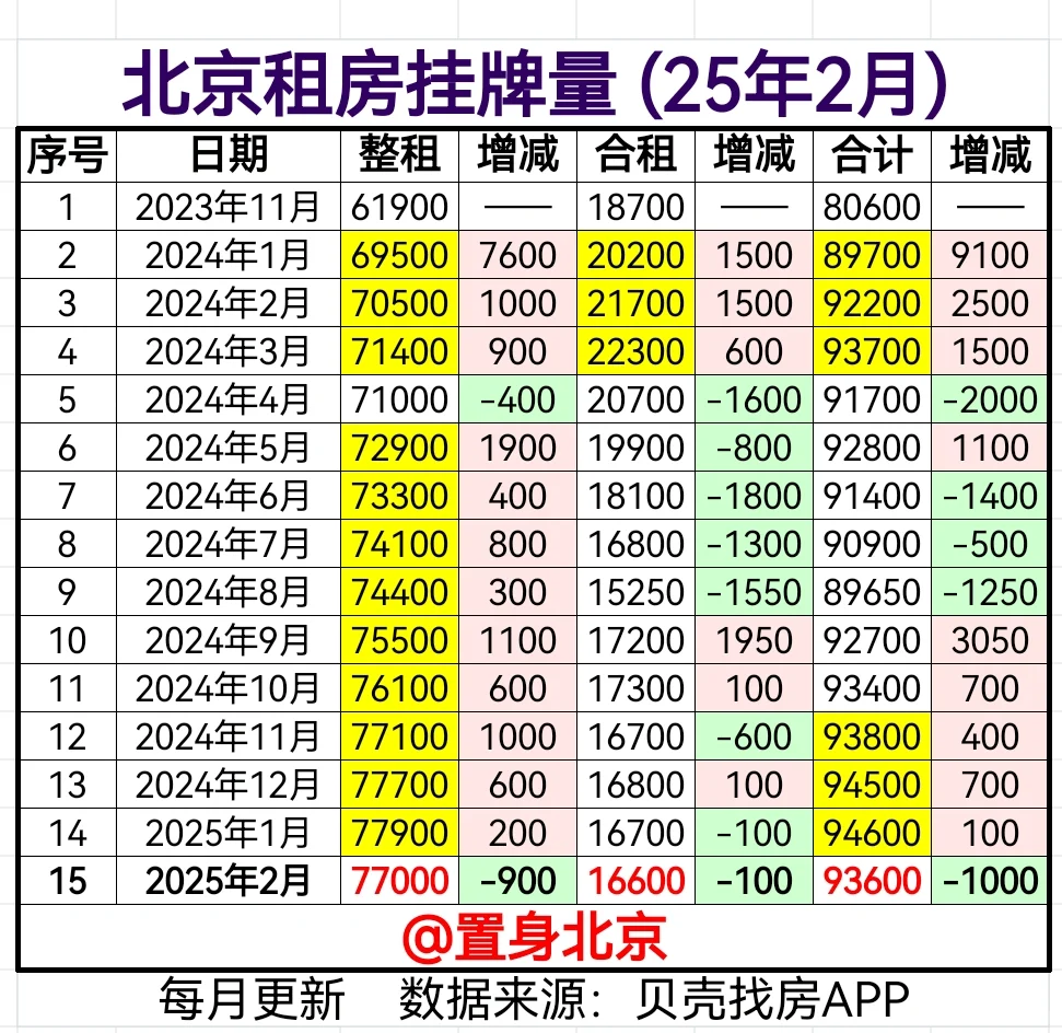 【25年2月北京租房挂牌】