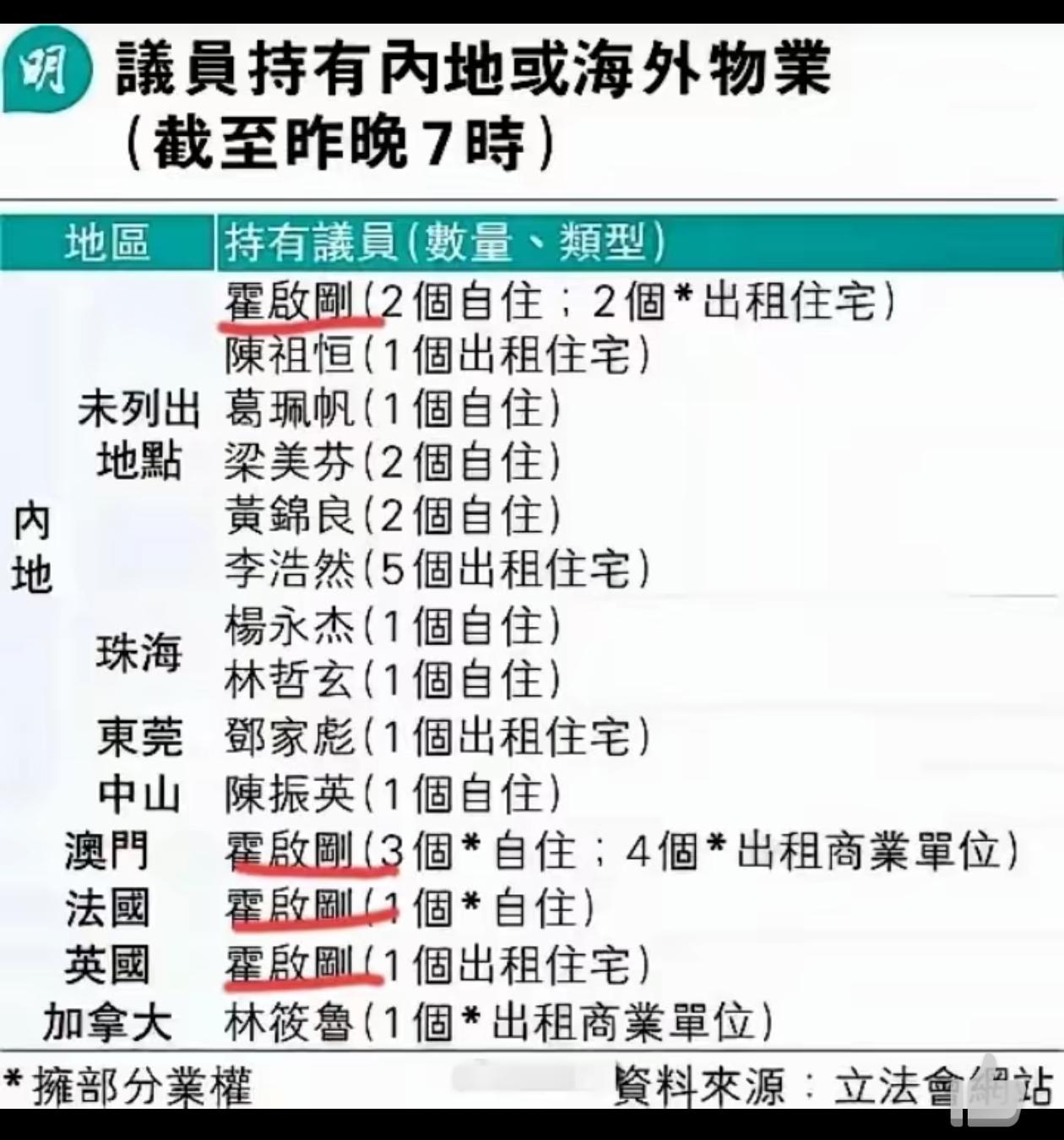 霍启刚公开私人房产数量，全球加起来一共35处！好像在香港，公务员都是要公开财产的