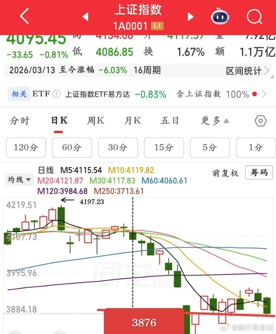 又要开盘了，今天就聊聊关键的支撑和压力位。先看大盘，有三个重要点位需要重点关注：