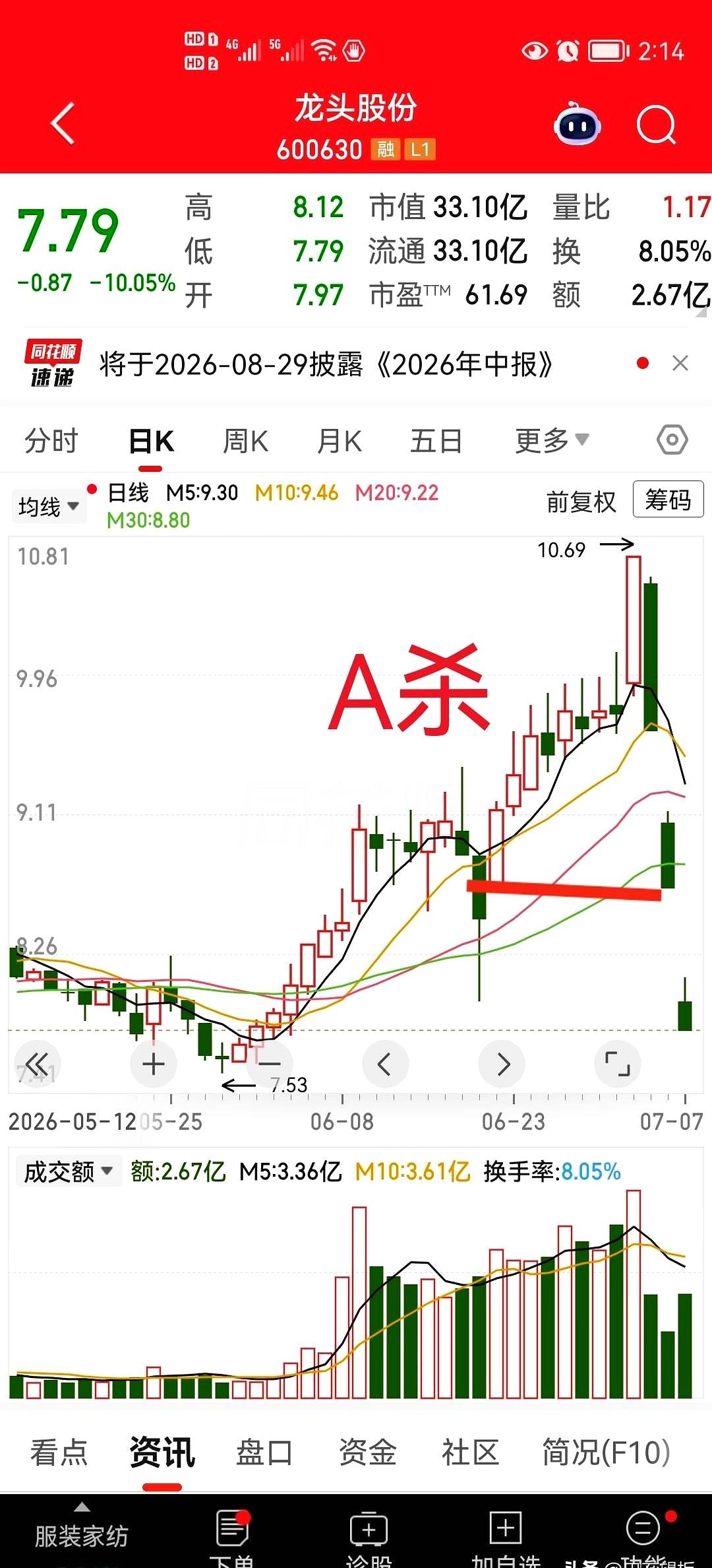 你敢信？
前天还看着账户红彤彤想加餐吃个海底捞，今天直接被一碗滚烫的“大面”糊了