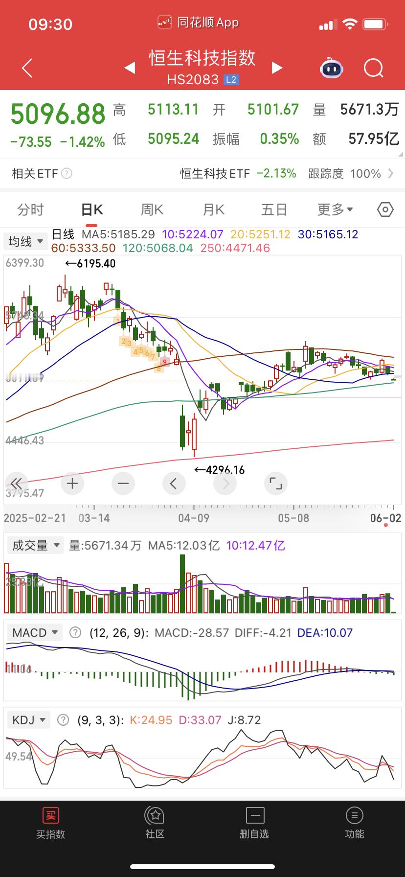 恒生还跳空低开了昵，叫你们不急着买，这要是选择向下就傻眼了。 ​​​