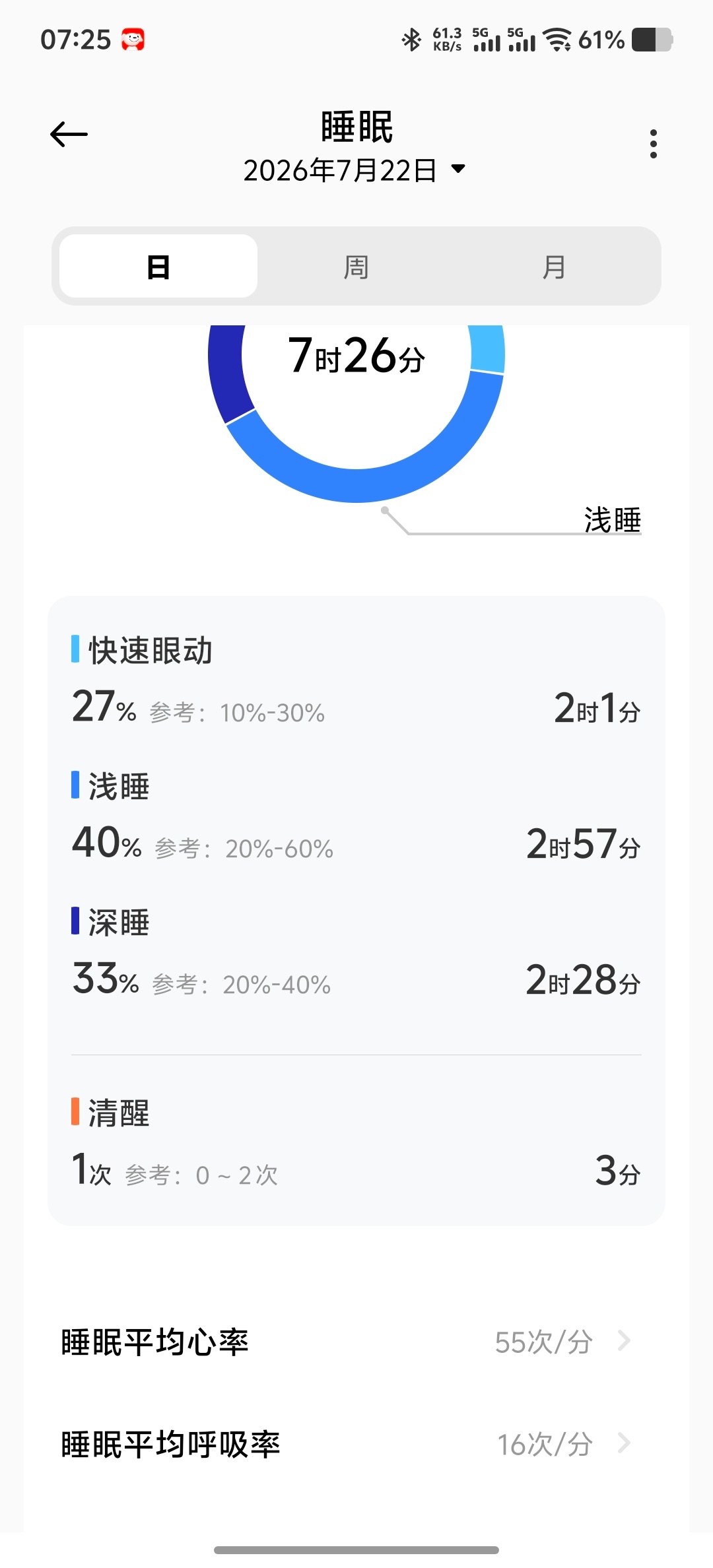 醒了，床上趴了半个小时，听雨，听大雨，阵阵暴雨，已经冒烟了的雨。趴的很稳当，手环
