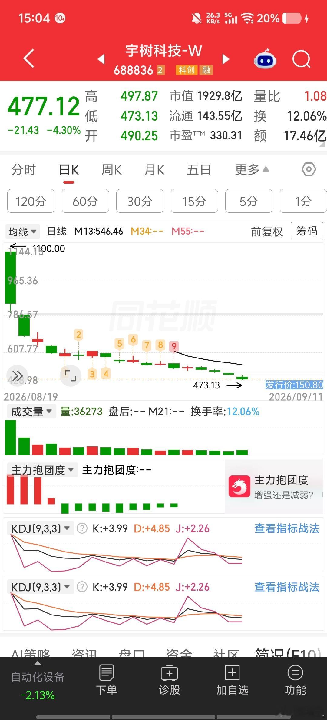 宇树科技跌到477，从1044腰斩，330倍PE，1929亿市值。发行价才150