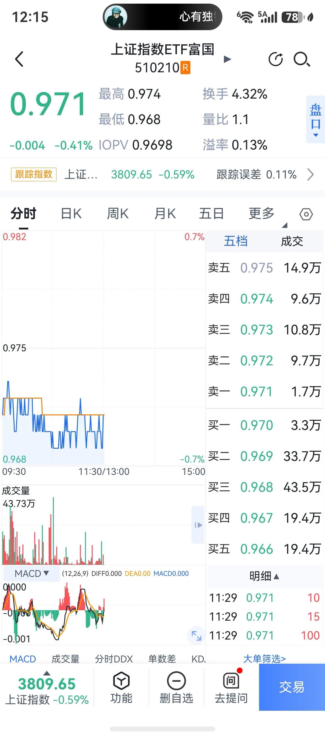 不跌不涨，搞得好麻烦，今天早上逢低挂单买进，但还不是很满意，买的仓位不够多，价格