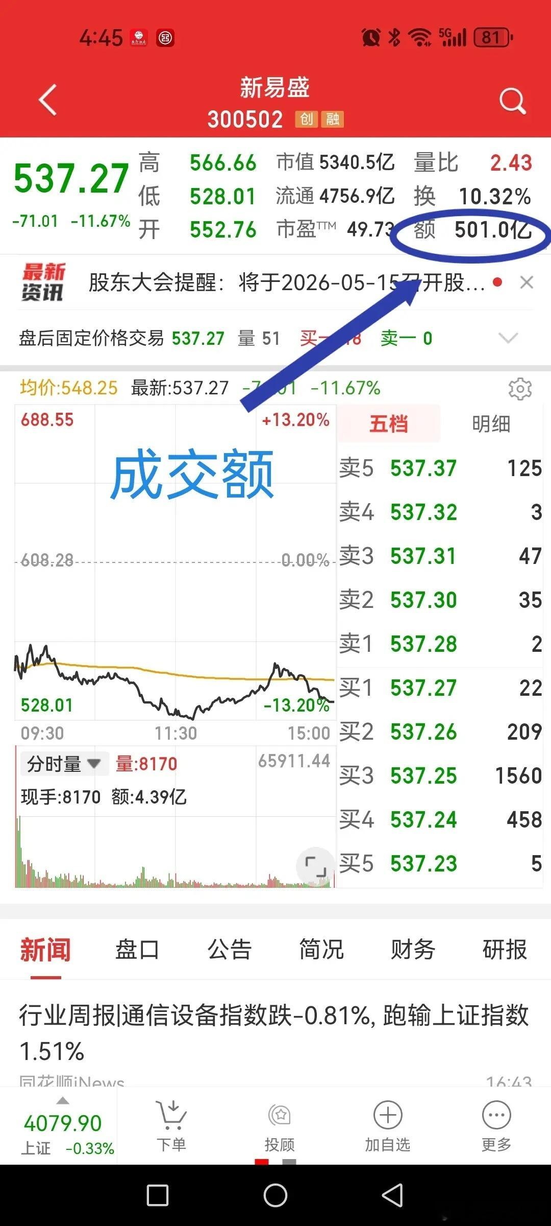 新易盛今日令人咋舌不是它跌了多少而是巨大成交额，全天成交501亿，什么概念，看看