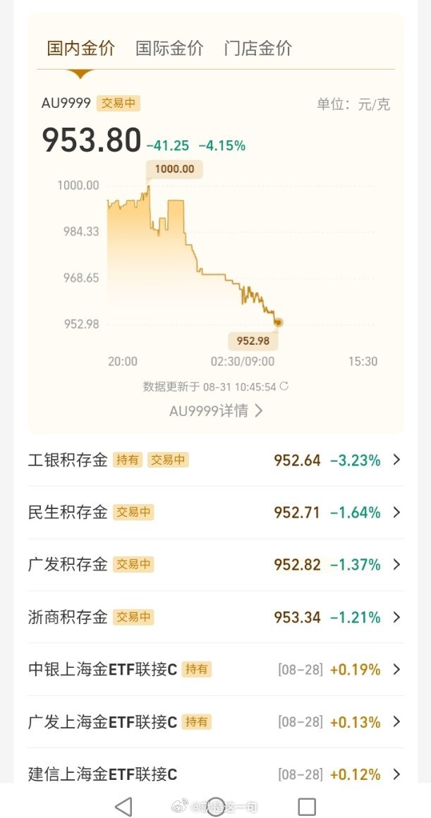 呸，黄金是不买就涨，一买就跌，渣男…[打脸][打脸] ​​​