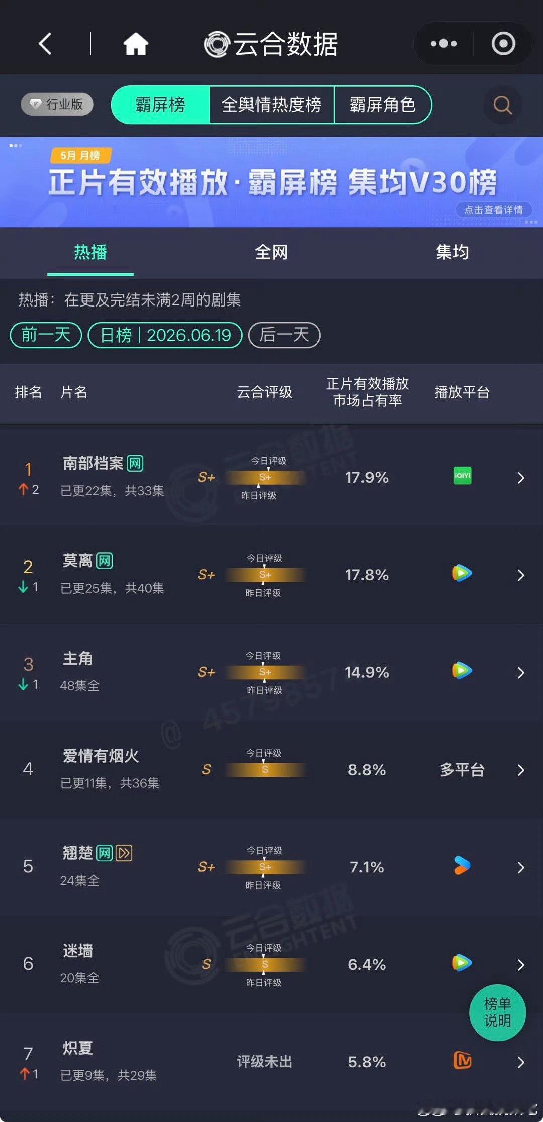🎉南部档案云合登顶了！！！ 